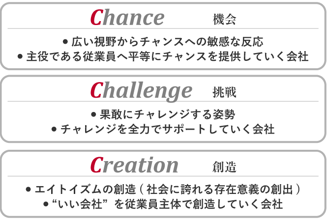 Chance(機会) ● 広い視野からチャンスへの敏感な反応 ● 主役である従業員へ平等にチャンスを提供していく会社　Challenge(挑戦) ● 果敢にチャレンジする姿勢 ● チャレンジを全力でサポートしていく会社　Creation(創造) ● エイトイズムの創造(社会に誇れる存在意義の創出) ● “いい会社”を従業員主体で創造していく会社